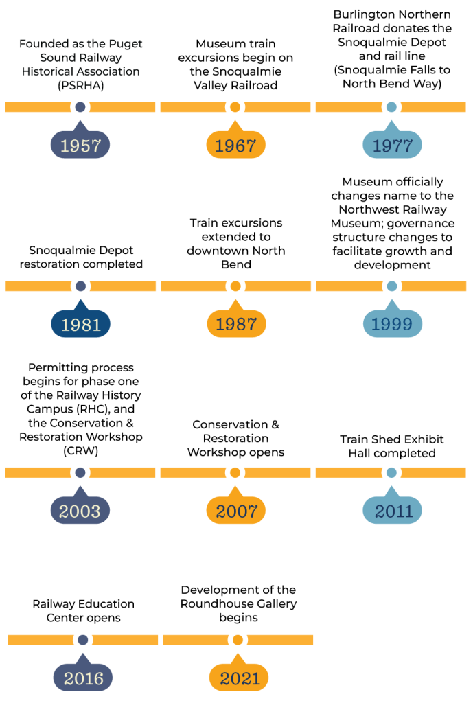 History - Northwest Railway Museum